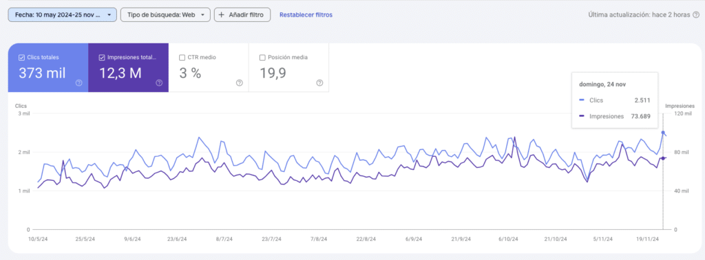 el seo a llarg termini primeres posicions google