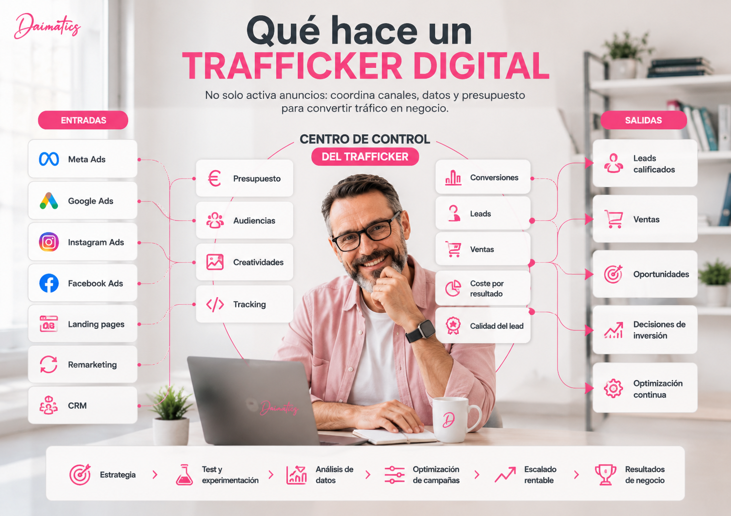 Visual de un centro de control de campa&ntilde;as digitales con canales, datos, presupuesto y conversiones gestionados por un trafficker digital.