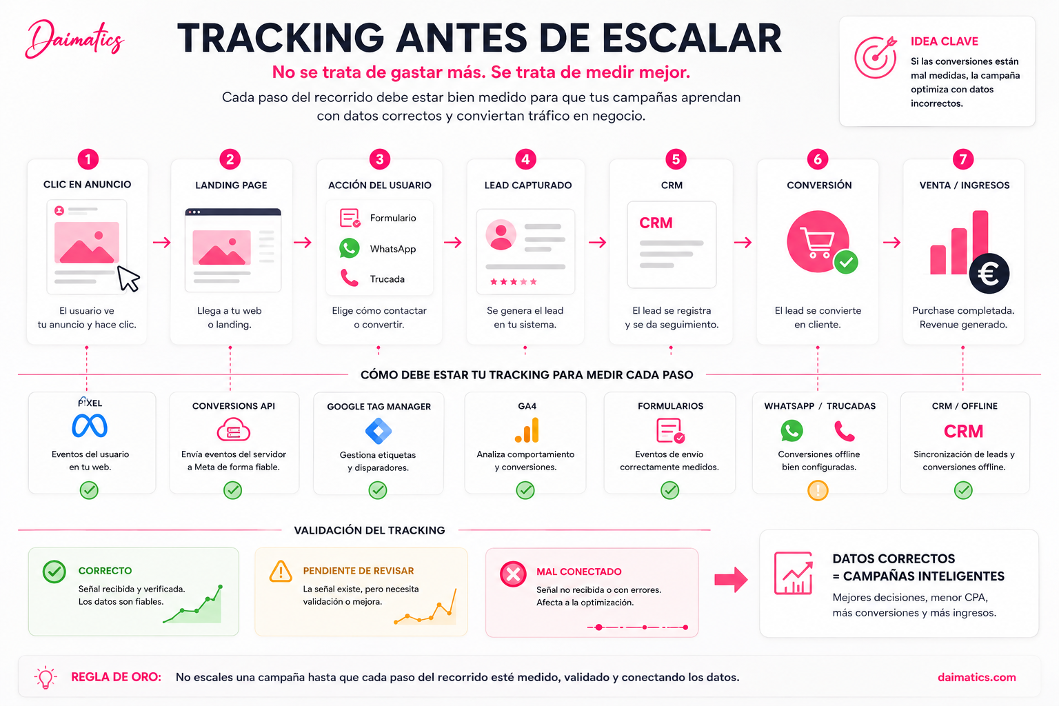 Esquema visual de tracking con p&iacute;xel, Conversions API, Google Tag Manager y GA4 para validar se&ntilde;ales antes de escalar campa&ntilde;as digitales.