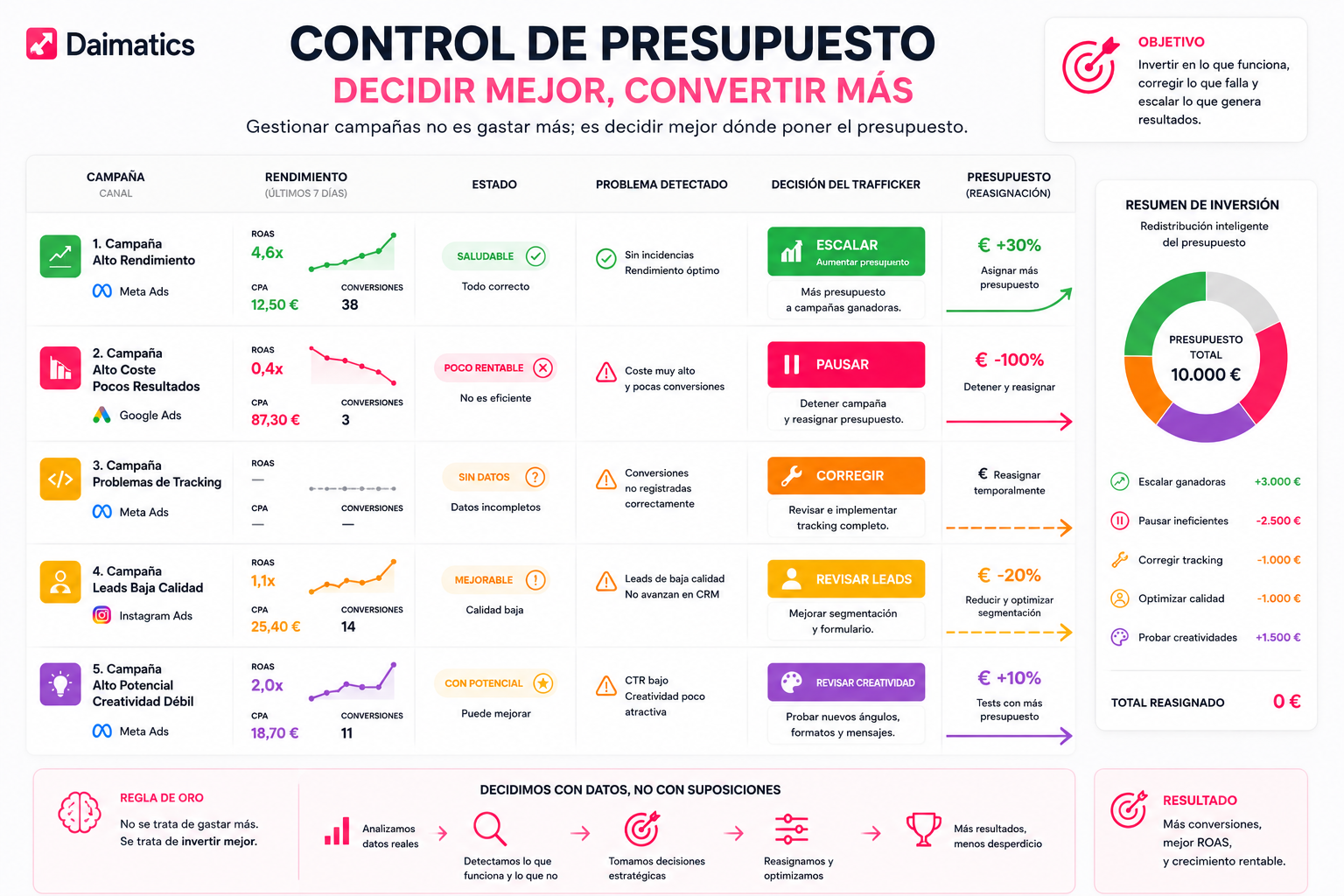 Visual sobre control de presupuesto en campa&ntilde;as digitales con decisiones de escalar, pausar, corregir o reasignar inversi&oacute;n.