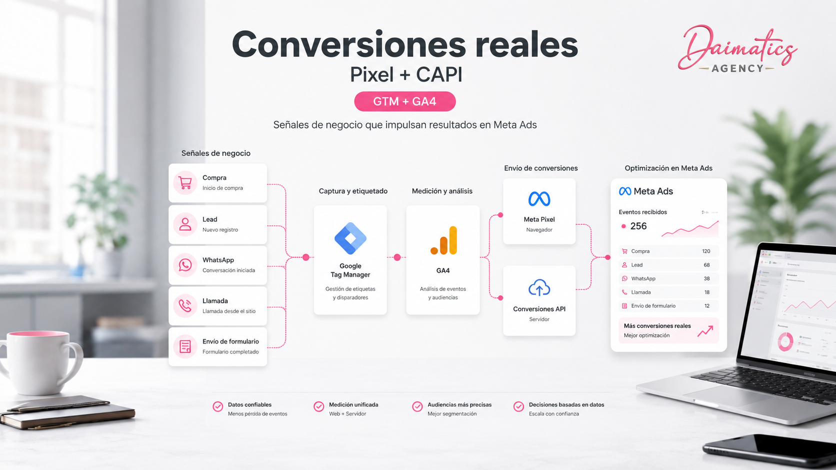 Arquitectura de conversiones Meta Ads con Pixel, CAPI, Tag Manager y GA4