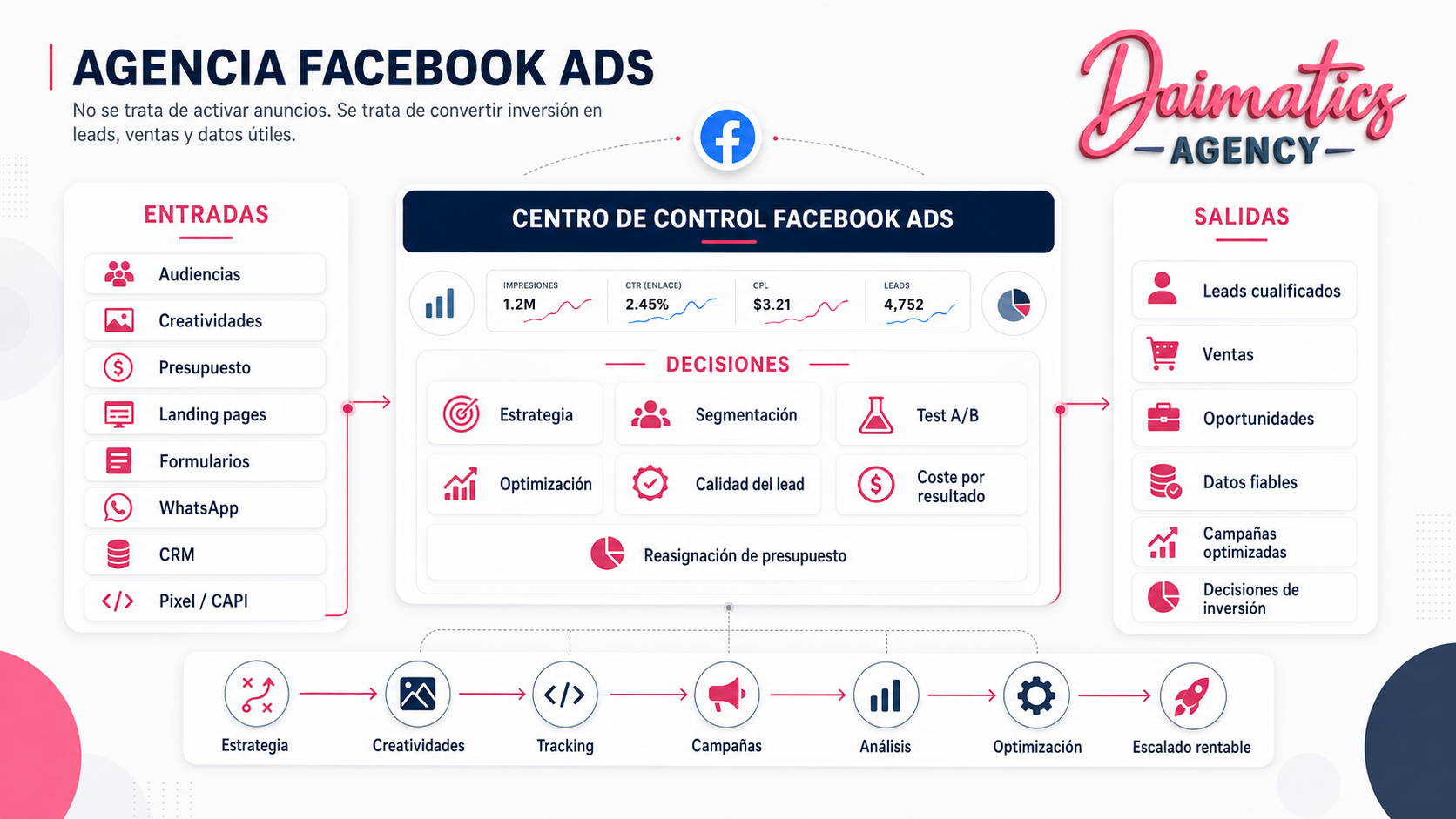 Infograf&iacute;a de Daimatics sobre el centro de control de una campa&ntilde;a de Facebook Ads con audiencias, creatividades, tracking y resultados.