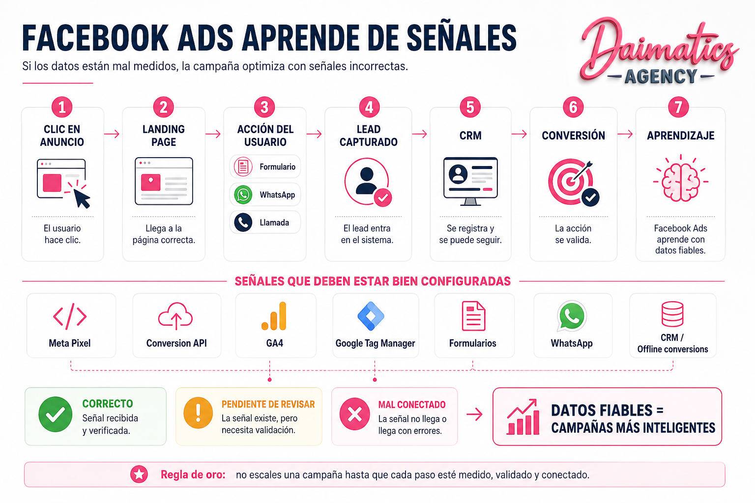 Infograf&iacute;a de Daimatics que explica c&oacute;mo Facebook Ads aprende de se&ntilde;ales correctas de tracking, formularios, WhatsApp, CRM y conversiones.