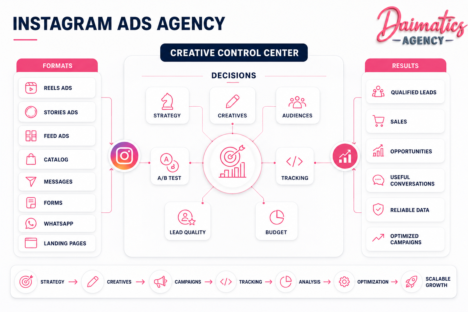 Creatividad visual de Daimatics para una landing de Instagram Ads orientada a creatividad, datos, leads y conversiones