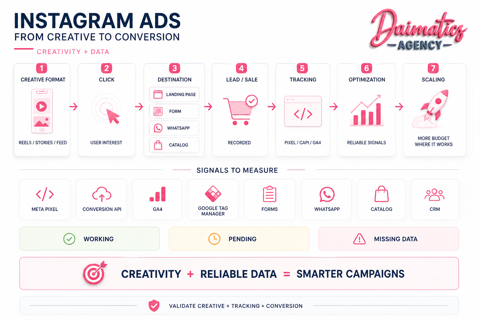 Visual de Daimatics sobre Instagram Ads, tracking, creatividad y conversi&oacute;n dentro del ecosistema Meta