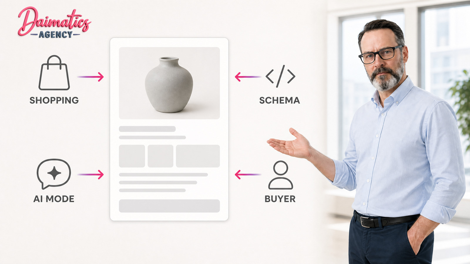 Esquema d'una fitxa de producte al centre amb quatre lectors al voltant: Google Shopping, les dades estructurades, la IA de Google i el comprador
