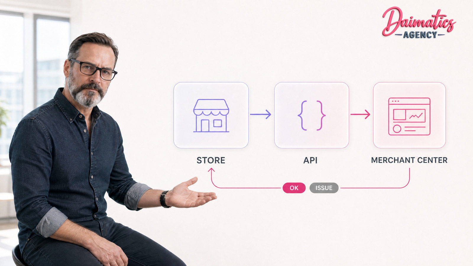 Esquema en el que una rese&ntilde;a sale del sistema de la tienda, pasa por la Merchant API hasta Merchant Center y vuelve con su estado