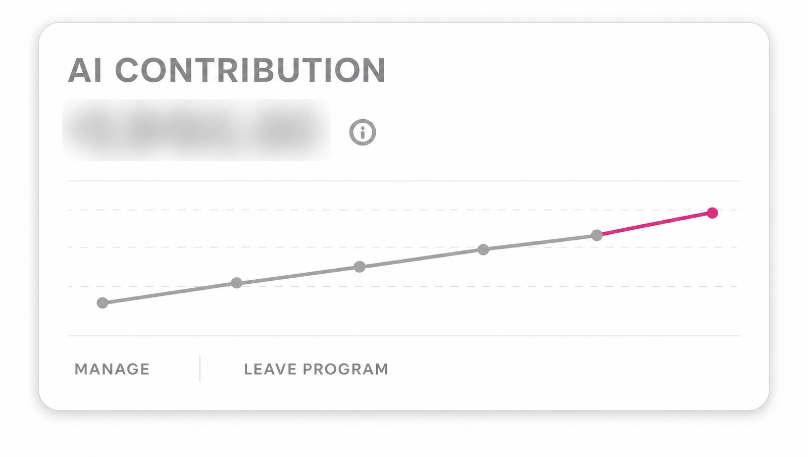 El widget de ganancias del AI contribution pilot Recreación del widget de ganancias del AI contribution pilot dentro de Search Console, con el importe oculto y el gráfico mensual